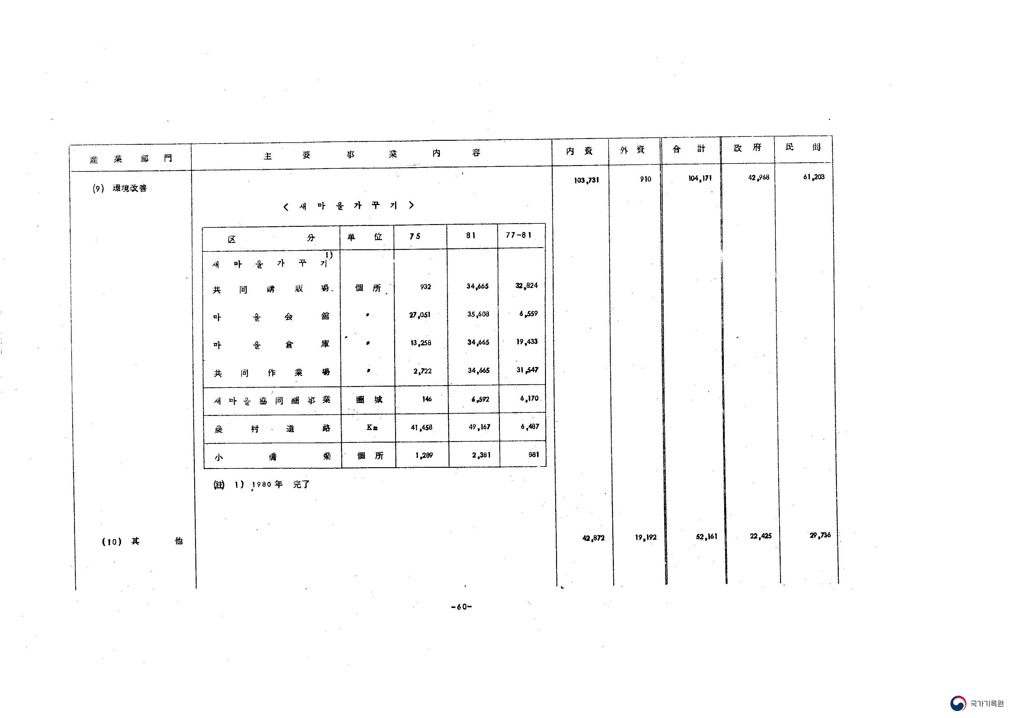 제4차(1977-1981) : 주요 내용 - 주요경제지표:제4차경제개발5개년계획 1976(1977~1981)