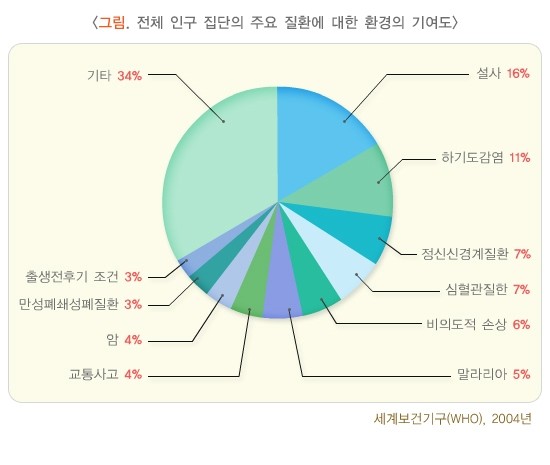 환경과 건강 - 전체 인구 집단의 주요 질환에 대한 환경의 기여도