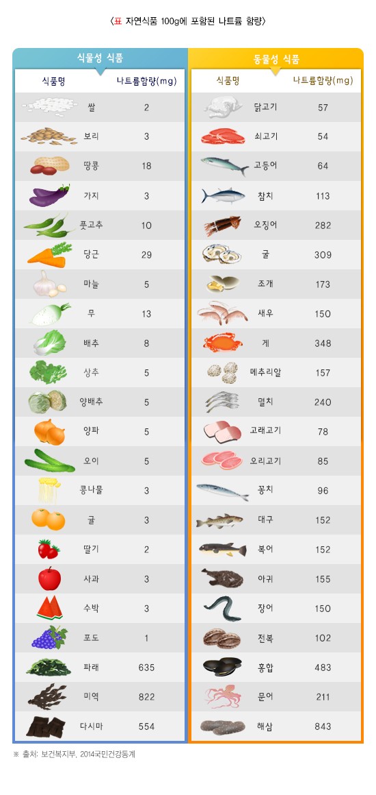 건강하게 염분 섭취 하는 방법! 알려드겠습니다! - 자연식품 100g에 포함된 나트륨 함량