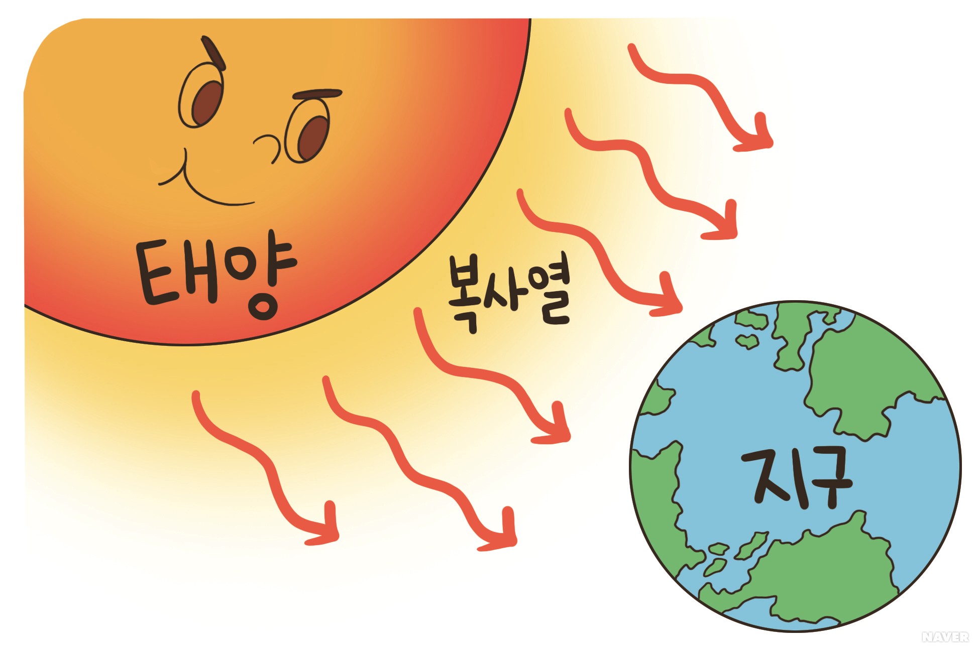 복사
