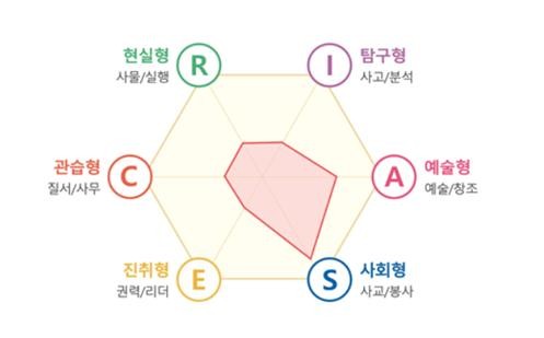 청소년 직업흥미검사 - 흥미유형의 육각형