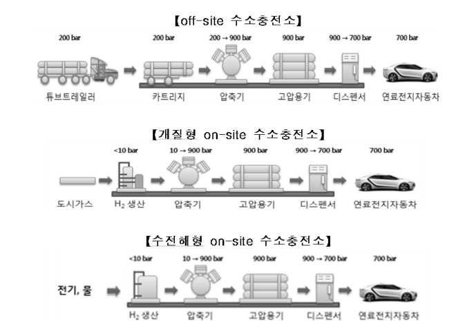 수소충전소